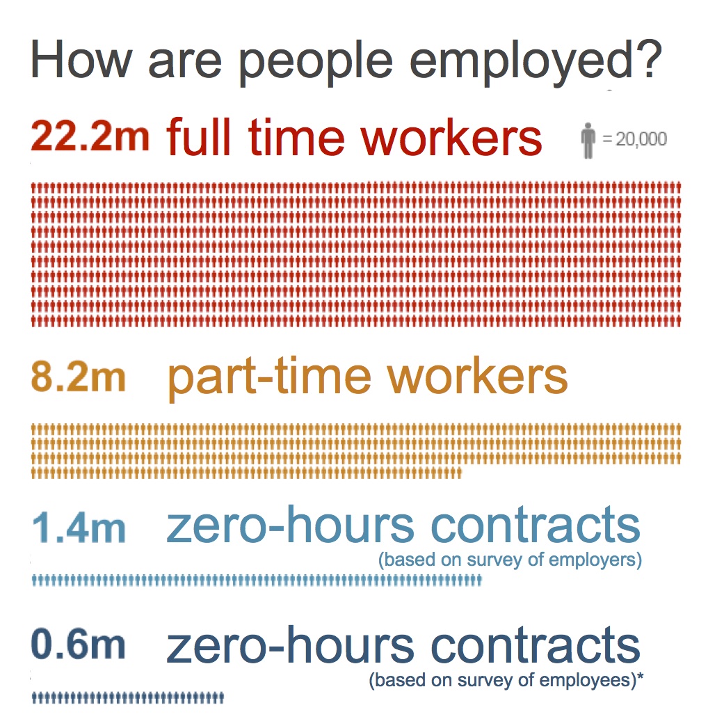 A zero-hours contract is not 'flexibility' but exploitation – and it's rising