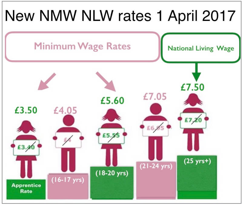 National Minimum Wage National Living Wage 2017 explained