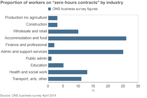 Proportion of workers on zero hours contracts by sector in 2014