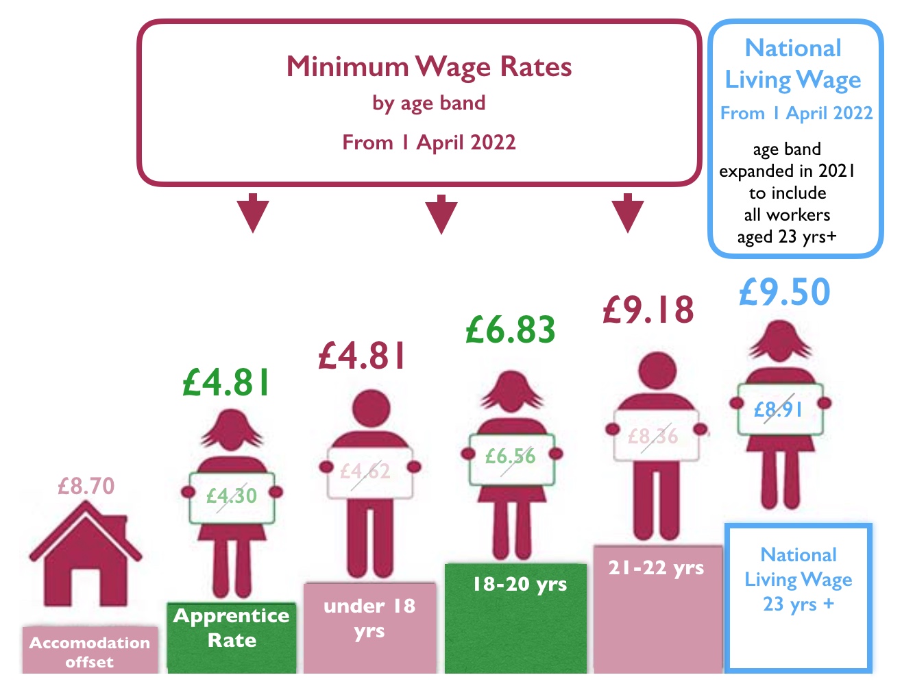 scale of pay showing people at different ages with relevant National Living Wage or Minimum wage bands.