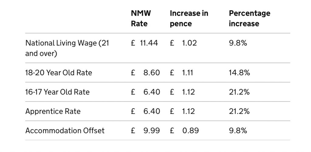 table showing different age bands for National Minimum Wage and National Living Wage 2024